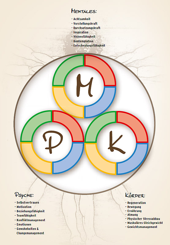 Mentales Psyche Körper () Mentales Psyche Körper ()